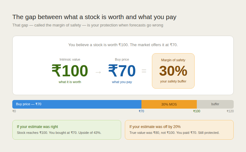 Three-part visual. Left: intrinsic value ₹100 in green — what the stock is worth. Center: buy price ₹70 in blue — what you pay. Right: margin of safety 30% in amber — your buffer. Below, a horizontal bar shows the three zones: blue buy-price segment at 58%, amber MOS gap at 25%, and a light gray buffer above intrinsic value. Two cards at the bottom show outcomes: if the estimate was right, upside is 43%; if the estimate was off by 20%, you still paid less than true value.