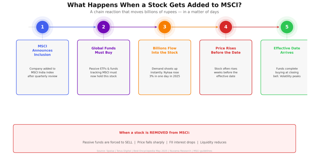 Five-step flowchart: MSCI announces inclusion → global funds must buy → billions flow into the stock → price rises before the effective date → effective date arrives and volatility peaks. A red footnote box below shows the reverse: when a stock is removed, passive funds are forced to sell, price falls sharply, FII interest drops, and liquidity reduces.