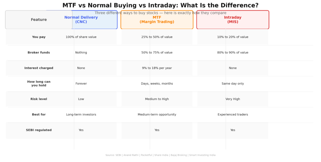 Three-column comparison table with seven rows. Normal Delivery (CNC, blue): pay 100%, no broker funds, no interest, hold forever, low risk, best for long-term investors, SEBI regulated. MTF Margin Trading (amber): pay 25 to 50%, broker funds 50 to 75%, interest 9 to 18% per year, hold days to months, medium to high risk, best for medium-term opportunity, SEBI regulated. Intraday MIS (red): pay 10 to 20%, broker funds 80 to 90%, no interest, same day only, very high risk, best for experienced traders, SEBI regulated.