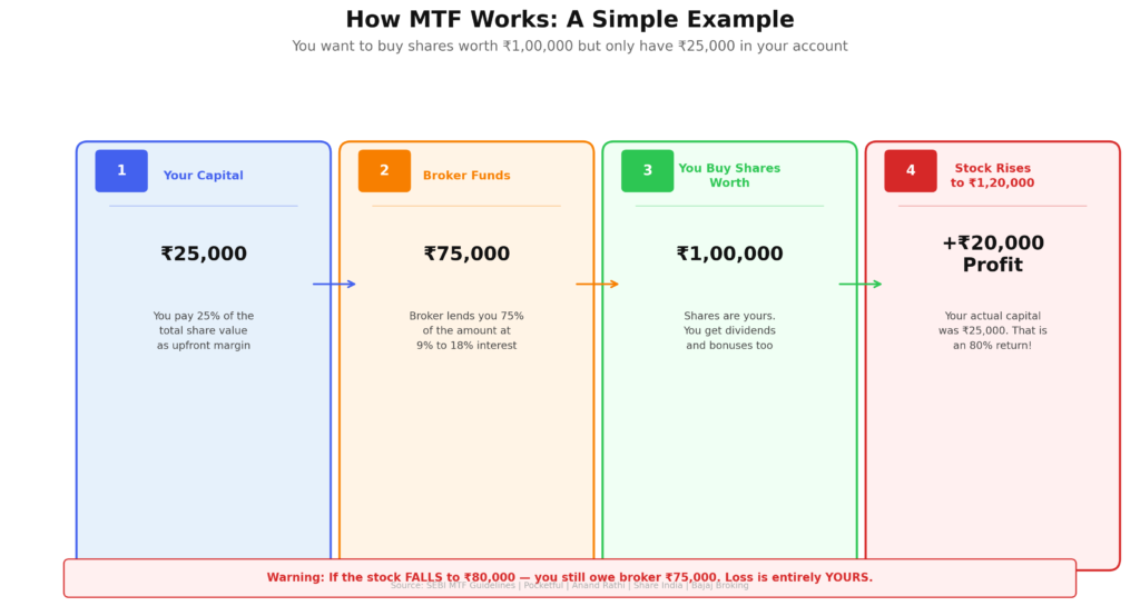 Four-step horizontal flowchart. Step 1 (blue): your capital ₹25,000 — you pay 25% of total share value as upfront margin. Step 2 (amber): broker funds ₹75,000 — broker lends 75% at 9 to 18% interest. Step 3 (green): you buy shares worth ₹1,00,000 — shares are yours and you receive dividends and bonuses too. Step 4 (red): stock rises to ₹1,20,000 — profit of ₹20,000 on actual capital of ₹25,000 equals an 80% return. Red warning banner at the bottom: if the stock falls to ₹80,000 you still owe the broker ₹75,000 and the loss is entirely yours.