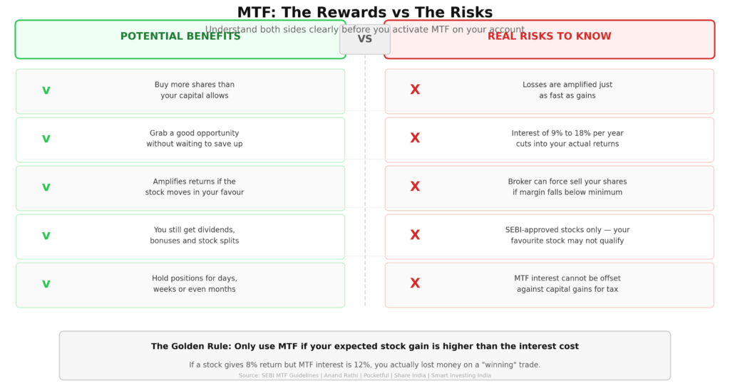 Two-column comparison. Left column (green, potential benefits): buy more shares than capital allows, grab opportunities without waiting to save up, amplifies returns if stock moves in your favour, you still receive dividends and bonuses, hold for days weeks or months. Right column (red, real risks): losses amplified as fast as gains, interest of 9 to 18% cuts into actual returns, broker can force-sell shares if margin falls below minimum, SEBI-approved stocks only so your preferred stock may not qualify, MTF interest cannot be offset against capital gains for tax. Bottom callout: the golden rule — only use MTF if expected stock gain is higher than the interest cost. If a stock returns 8% but MTF interest is 12% you actually lost money.