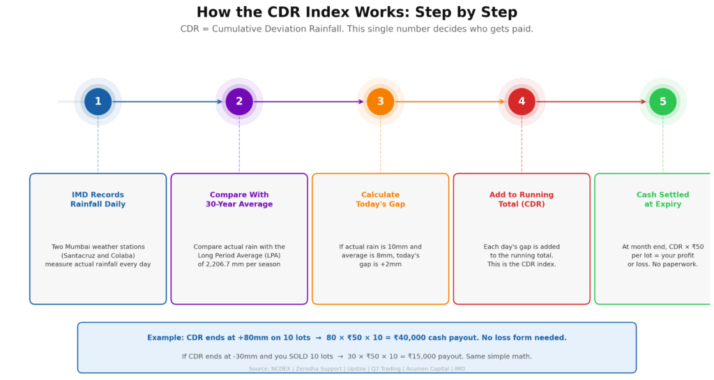 Five-step horizontal flowchart. Step 1: IMD records rainfall daily at Santacruz and Colaba stations. Step 2: compare with the 30-year long period average of 2,206.7mm per season. Step 3: calculate today's gap — if actual rain is 10mm and average is 8mm, gap is plus 2mm. Step 4: add each day's gap to the running CDR total. Step 5: at month end, CDR multiplied by ₹50 per lot equals cash payout. Example callout: CDR of plus 80mm on 10 lots equals ₹40,000 cash payout with no paperwork.
