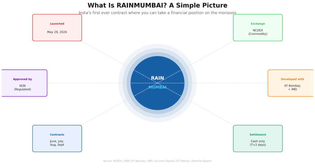 Hub-and-spoke diagram with RAINMUMBAI at the centre and six facts radiating outward. Launched May 29 2026 (red, top left). Exchange: NCDEX commodity (green, top right). Approved by SEBI regulated (purple, middle left). Developed with IIT Bombay and IMD (orange, middle right). Contracts: June, July, August, September (blue, bottom left). Settlement: cash only, T plus 2 days (teal, bottom right).