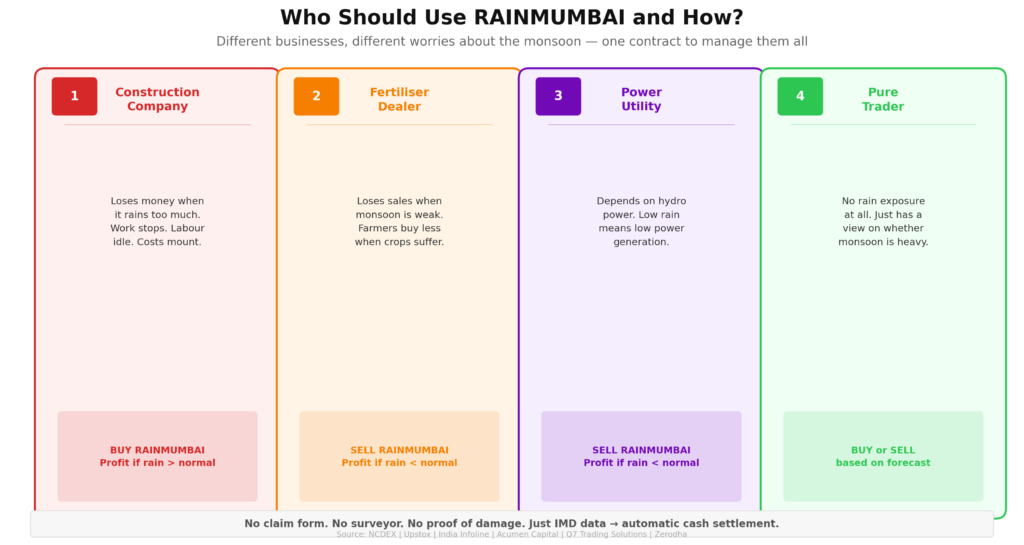 Four-column card layout. Construction company (red): loses money in heavy rain, buys RAINMUMBAI, profits if rain exceeds normal. Fertiliser dealer (orange): loses sales in weak monsoon, sells RAINMUMBAI, profits if rain falls below normal. Power utility (purple): depends on hydro power, sells RAINMUMBAI, profits if rain falls below normal. Pure trader (green): no rain exposure, buys or sells based on monsoon forecast. Footer: no claim form, no surveyor, no proof of damage — just IMD data and automatic cash settlement.