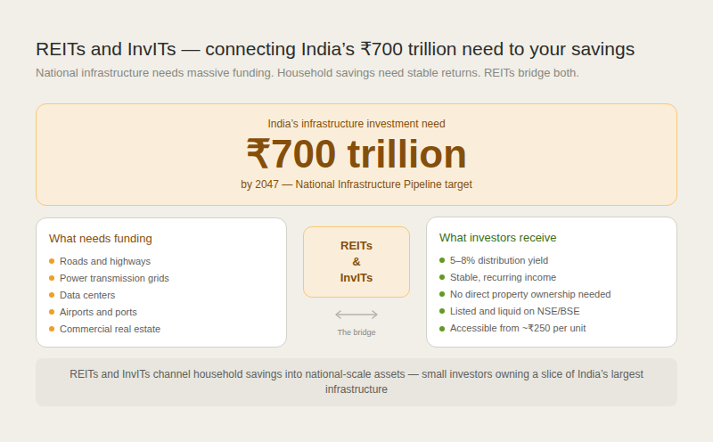 A three-part visual. An amber hero card at the top shows India's infrastructure investment need of ₹700 trillion by 2047 per the National Infrastructure Pipeline. Below, a three-column bridge diagram. Left panel: what needs funding — roads and highways, power transmission grids, data centers, airports and ports, commercial real estate. Centre: REITs and InvITs badge with a double-headed arrow labeled the bridge. Right panel: what investors receive — 5 to 8 percent distribution yield, stable recurring income, no direct property ownership needed, listed and liquid on NSE and BSE, accessible from approximately ₹250 per unit. Footer: REITs and InvITs channel household savings into national-scale assets — small investors owning a slice of India's largest infrastructure.