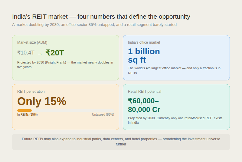 Four stat cards in a two-by-two grid. Top left (green): market size growing from ₹10.4 trillion to ₹20 trillion by 2030 per Knight Frank. Top right (blue): India has 1 billion square feet of office space — the world's 4th largest office market. Bottom left (amber): only 15% of India's office market is in REITs, shown with a progress bar where 15% is filled in orange and 85% remains empty. Bottom right (teal): retail REIT market projected at ₹60,000 to ₹80,000 crore by 2030, currently with only one retail-focused REIT. Footer: future REITs may expand to industrial parks, data centers, and hotel properties.