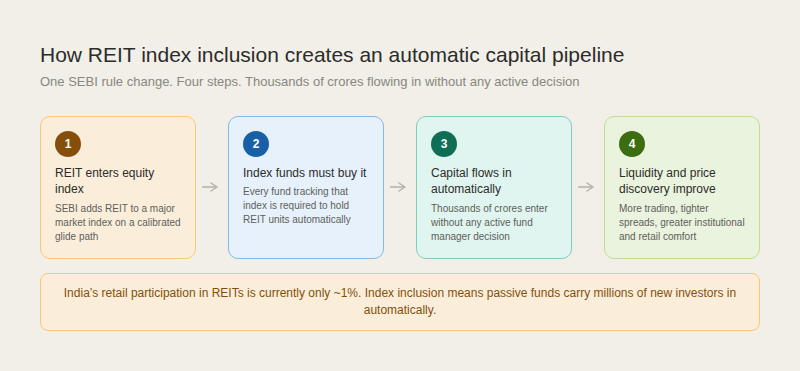 Four-node horizontal flowchart. Node 1 (amber): REIT enters equity index — SEBI adds REIT to a major market index on a calibrated glide path. Node 2 (blue): index funds must buy it — every fund tracking that index is required to hold REIT units automatically. Node 3 (teal): capital flows in automatically — thousands of crores enter without any active fund manager decision. Node 4 (green): liquidity and price discovery improve — more trading, tighter spreads, greater institutional and retail comfort. Amber callout below: India's retail participation in REITs is currently only 1 percent — index inclusion means passive funds carry millions of new investors in automatically.