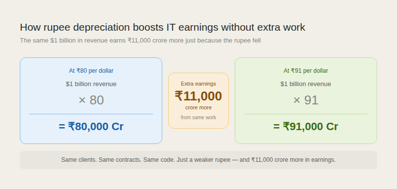 Three-panel comparison. Left card (blue): at ₹80 per dollar, $1 billion revenue multiplied by 80 equals ₹80,000 crore. Centre badge (amber): ₹11,000 crore more from the same work. Right card (green): at ₹91 per dollar, $1 billion revenue multiplied by 91 equals ₹91,000 crore. Footer: same clients, same contracts, same code — just a weaker rupee and ₹11,000 crore more in earnings.