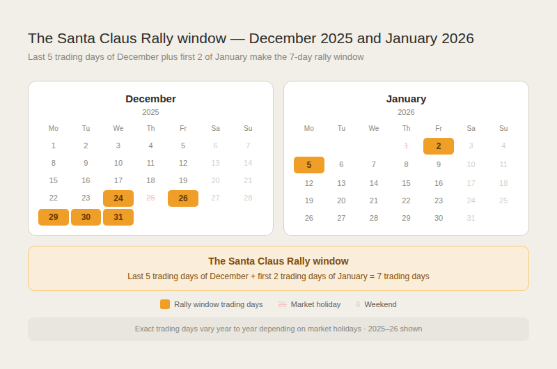 Two side-by-side monthly calendars for December 2025 and January 2026. In December, five trading days are highlighted in amber: the 24th, 26th, 29th, 30th, and 31st. The 25th is shown in faint red strikethrough as a market holiday. Weekends are in gray. In January, two trading days are highlighted in amber: the 2nd and 5th. The 1st is shown in faint red strikethrough as a holiday. An amber banner below labels the window as the Santa Claus Rally — last 5 trading days of December plus first 2 of January equals 7 trading days. A note states exact days vary by year and 2025-26 is shown.