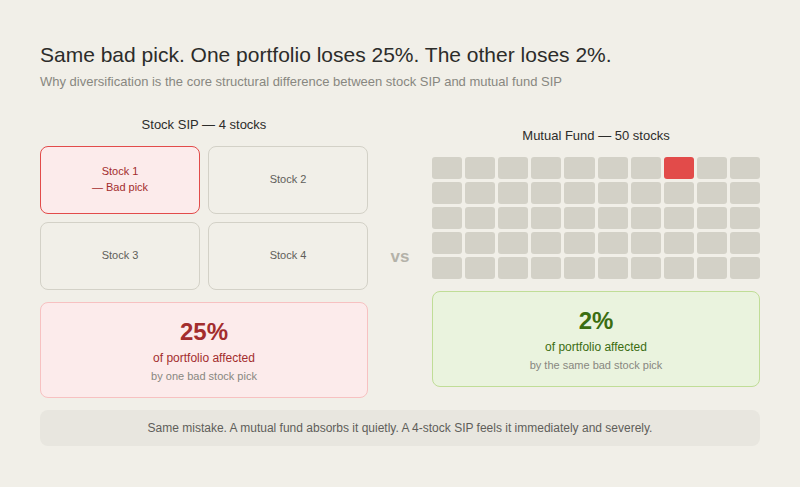 Two side-by-side diagrams. Left: four stock squares in a two-by-two grid, with Stock 1 highlighted red labeled "bad pick." Impact shown below: 25% of portfolio affected. Right: fifty small squares in a ten-by-five grid, with one square highlighted red. Impact shown below: 2% of portfolio affected. Footer: same mistake — a mutual fund absorbs it quietly, a four-stock SIP feels it immediately.