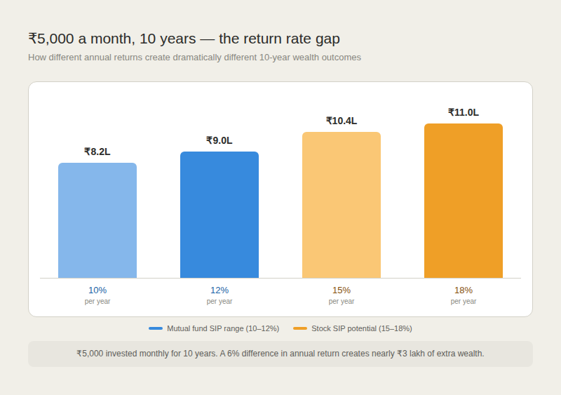 Bar chart showing corpus after 10 years of ₹5,000 monthly SIP at four return rates. At 10% (light blue): ₹8.2 lakh. At 12% (dark blue): ₹9 lakh. At 15% (light amber): ₹10.4 lakh. At 18% (dark amber): ₹11 lakh. Blue bars represent the mutual fund SIP return range. Amber bars represent the stock SIP potential range. Footer: a 6% difference in annual return creates nearly ₹3 lakh of extra wealth.