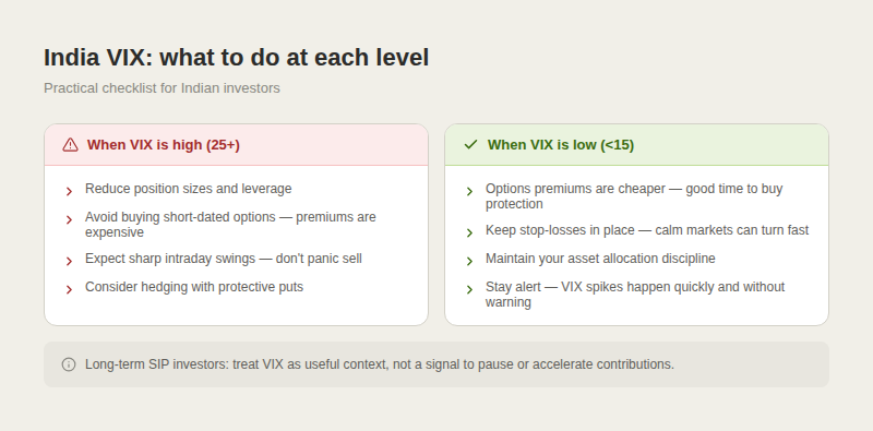 Two-column checklist. Left column in red: four things to do when VIX is high — reduce leverage, avoid short-dated options, expect sharp swings, consider hedging. Right column in green: four things to do when VIX is low — buy cheaper options, keep stop-losses, maintain discipline, watch for sudden spikes. A footnote advises SIP investors to treat VIX as context, not a trading signal.