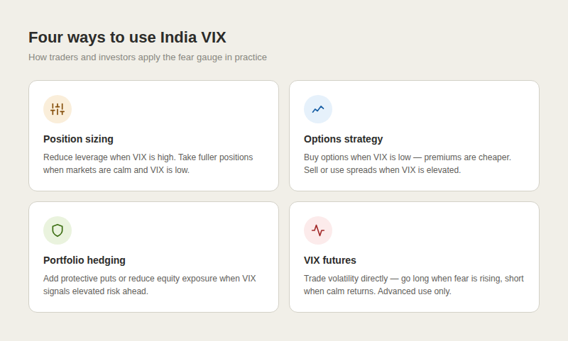 Four cards in a two-by-two grid showing how traders use India VIX: position sizing (adjust leverage by VIX level), options strategy (buy when VIX is low, sell when high), portfolio hedging (add protective puts during high VIX), and VIX futures (trade volatility directly, advanced only).