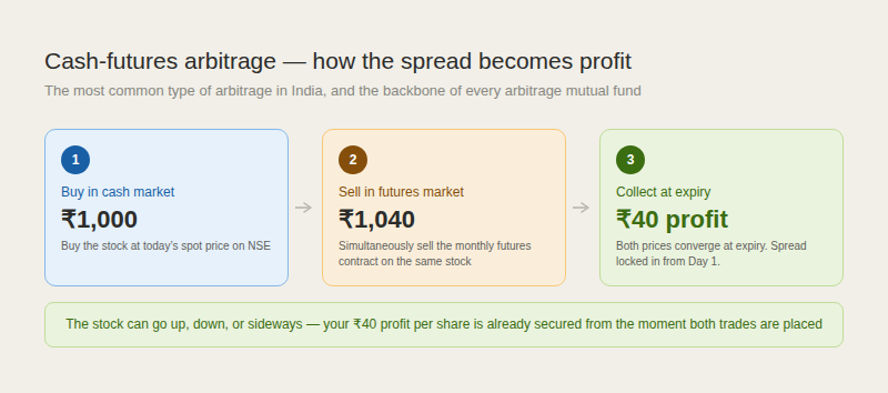 Three-step horizontal flowchart. Step 1 (blue): buy in cash market at ₹1,000 — buy the stock at today's spot price on NSE. Step 2 (amber): sell in futures market at ₹1,040 — simultaneously sell the monthly futures contract on the same stock. Step 3 (green): collect at expiry — ₹40 profit, both prices converge at expiry, spread locked in from Day 1. Green callout below: the stock can go up, down, or sideways — your ₹40 profit per share is already secured from the moment both trades are placed.