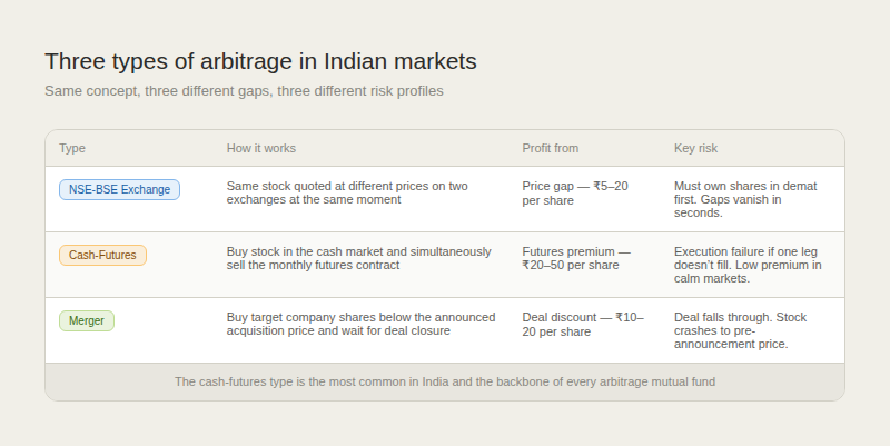 Comparison table with four columns and three rows. Headers: Type, How it works, Profit from, Key risk. Row 1 (blue badge, NSE-BSE Exchange): same stock at different prices on two exchanges, profit from price gap of ₹5 to ₹20, risk is must own shares in demat first and gaps vanish in seconds. Row 2 (amber badge, Cash-Futures): buy cash and sell monthly futures simultaneously, profit from futures premium of ₹20 to ₹50, risk is execution failure and low premium in calm markets. Row 3 (green badge, Merger): buy target company below acquisition price and wait for closure, profit from deal discount of ₹10 to ₹20, risk is deal falls through and stock crashes. Footer: cash-futures is the most common type and the backbone of every arbitrage mutual fund.