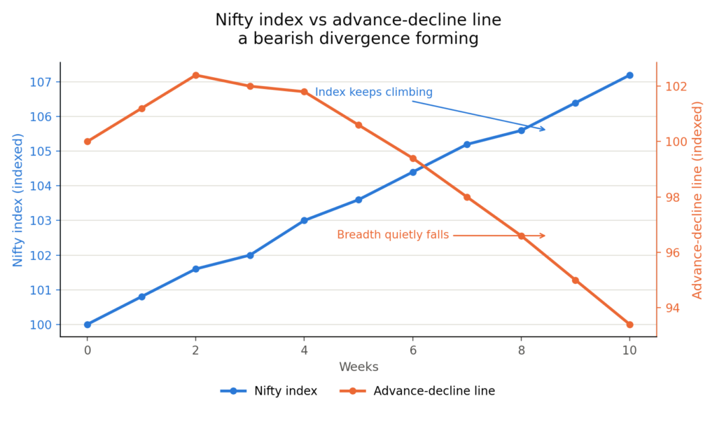 Dual-axis line chart over 10 weeks. Nifty index (blue, left axis) rises steadily from 100 to 107, with an annotation reading "index keeps climbing." Advance-decline line (orange, right axis) peaks around week 2 at 102, then falls continuously to 93 by week 10, with an annotation reading "breadth quietly falls." The two lines move in opposite directions from week 2 onward, forming a visible divergence.