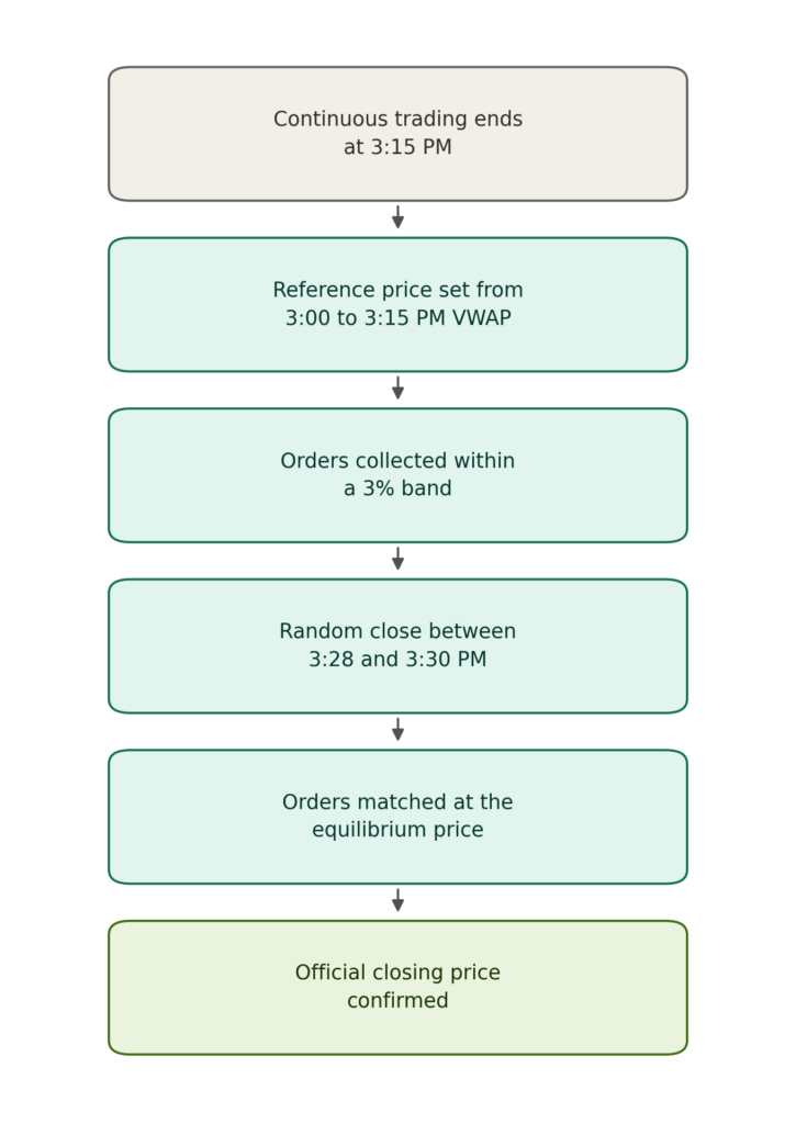 Five-step vertical flowchart showing the CAS closing auction process. Step 1 (gray): continuous trading ends at 3:15 PM. Step 2 (teal): reference price set from 3:00 to 3:15 PM VWAP. Step 3 (teal): orders collected within a 3% band. Step 4 (teal): random close between 3:28 and 3:30 PM. Step 5 (light green): orders matched at the equilibrium price. Step 6 (light green): official closing price confirmed.
