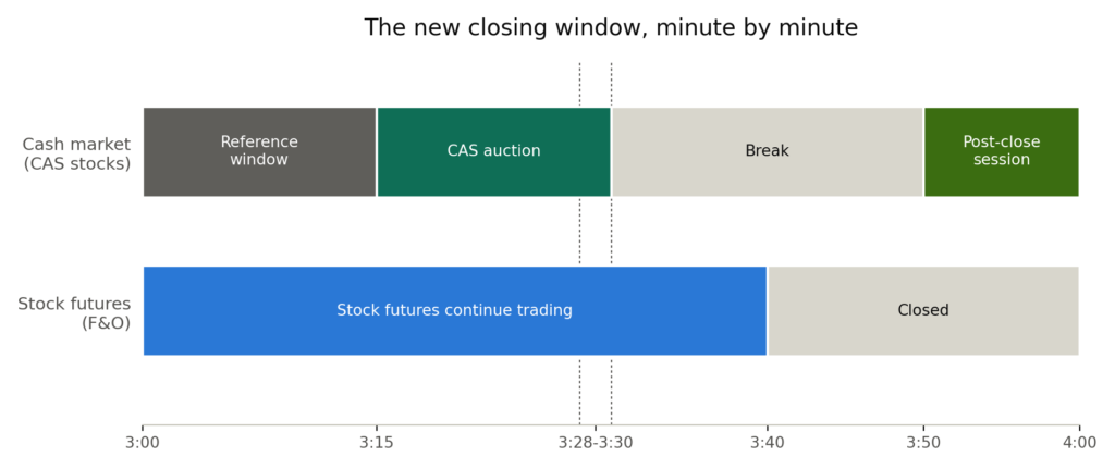 Dual horizontal timeline from 3:00 PM to 4:00 PM showing two market segments. Top row (cash market, CAS stocks): reference window from 3:00 to 3:15, CAS auction from 3:15 to 3:28 to 3:30, break from 3:30 to 3:50, post-close session from 3:50 to 4:00. Bottom row (stock futures, F&O): continuous trading from 3:00 to 3:40, then closed from 3:40 to 4:00. Dashed vertical lines mark 3:28 to 3:30 as the random close window.