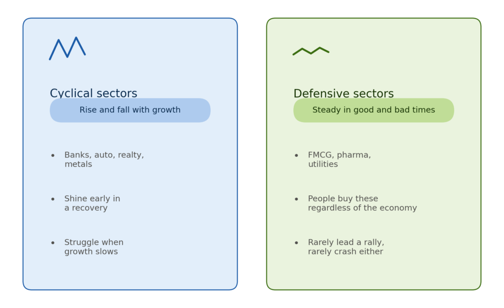 Two-panel comparison. Left panel (blue, cyclical sectors — rise and fall with growth): banks, auto, realty, metals; shine early in a recovery; struggle when growth slows — illustrated by a sharp zigzag line icon. Right panel (green, defensive sectors — steady in good and bad times): FMCG, pharma, utilities; people buy these regardless of the economy; rarely lead a rally, rarely crash either — illustrated by a gentle low-amplitude wave icon.