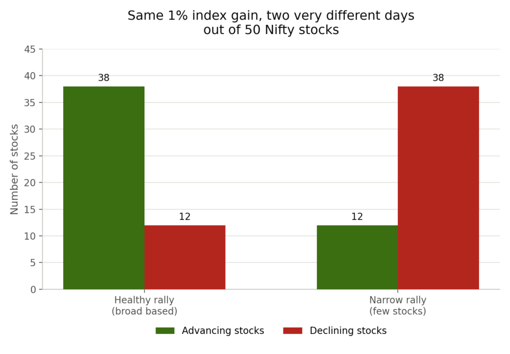 Grouped bar chart showing two scenarios, each producing the same one percent Nifty gain out of 50 stocks. Healthy rally (broad based): 38 advancing stocks in green and 12 declining in red. Narrow rally (few stocks): 12 advancing in green and 38 declining in red. The advancing and declining counts are exactly reversed between the two scenarios, making the contrast symmetrical and unmistakable.