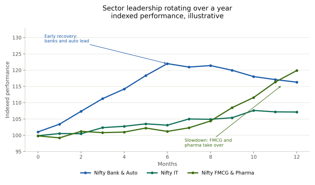 Three-line chart tracking indexed performance over 12 months. Nifty Bank and Auto (blue) leads from month 0, rising from 100 to a peak of 122 at month 6, annotated "early recovery: banks and auto lead," then gradually fades to 116 by month 12. Nifty IT (dark teal) stays near 100 to 107 throughout. Nifty FMCG and Pharma (dark green) stays flat until month 6 then rises sharply to 120 by month 12, annotated "slowdown: FMCG and pharma take over," crossing above the Bank and Auto line in the final months.