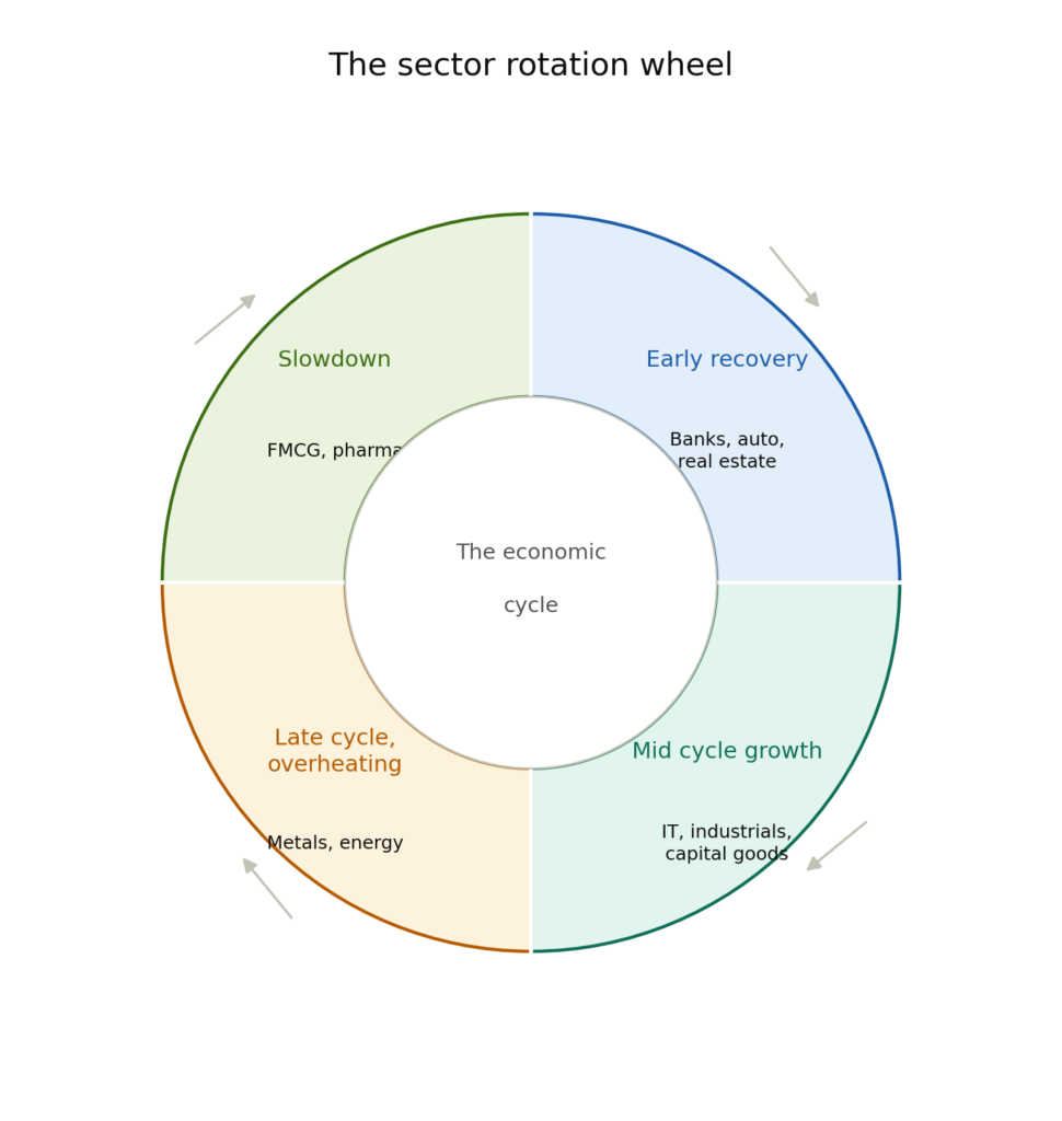 Circular wheel divided into four equal quadrants representing the economic cycle. Top right (blue): early recovery — banks, auto, real estate. Bottom right (teal): mid cycle growth — IT, industrials, capital goods. Bottom left (amber): late cycle overheating — metals, energy. Top left (green): slowdown — FMCG, pharma. Clockwise arrows on the outside of the wheel show the direction of cycle progression. The centre of the wheel is labeled "the economic cycle."