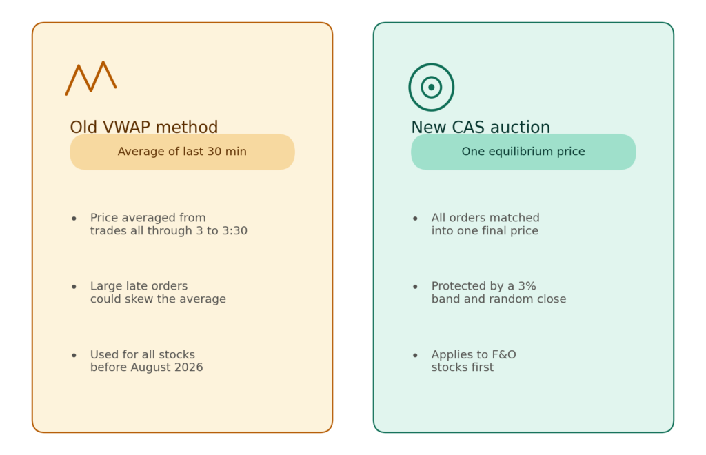 Two-panel comparison. Left panel (amber, old VWAP method — average of last 30 minutes): price averaged from trades all through 3 to 3:30, large late orders could skew the average, used for all stocks before August 2026. Right panel (teal, new CAS auction — one equilibrium price): all orders matched into one final price, protected by a 3% band and random close, applies to F&O stocks first.