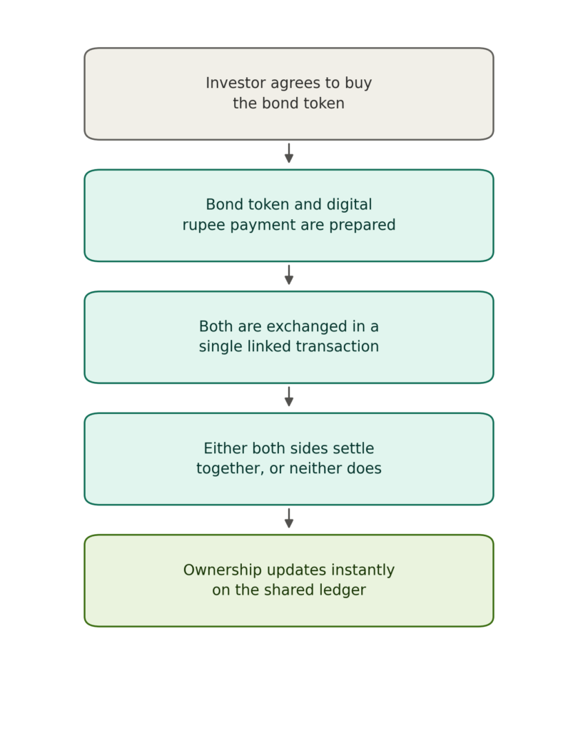 Five-step vertical flowchart: an investor agrees to buy a bond token, the token and a digital rupee payment are prepared, both are exchanged in a single linked transaction, either both sides settle or neither does, and ownership updates instantly on the shared ledger.