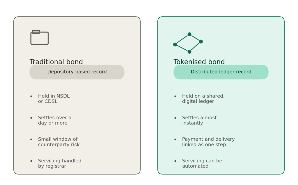 Side-by-side comparison of a traditional bond held in a depository and a tokenised bond held on a distributed ledger, showing differences in record-keeping, settlement speed, counterparty risk and servicing.