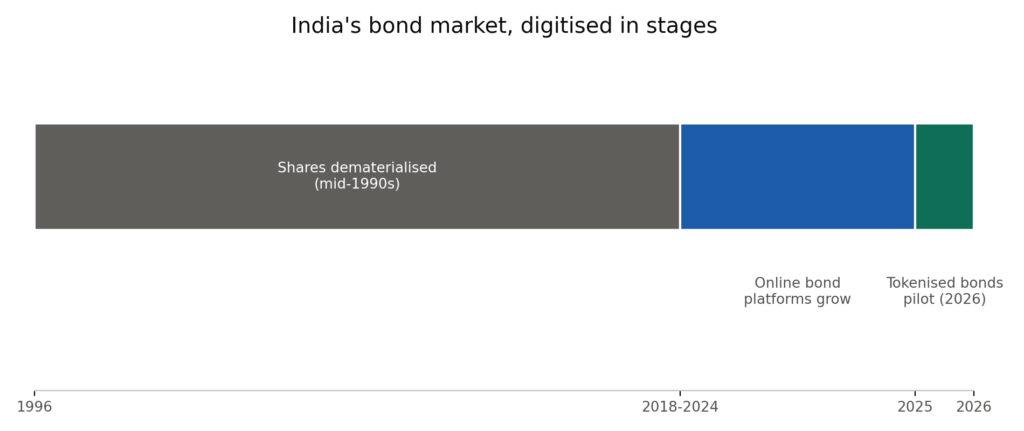Horizontal timeline showing three stages of digitisation in Indian markets: shares dematerialised from the mid-1990s, online bond platforms growing from around 2018–2024, and a tokenised bonds pilot in 2026.