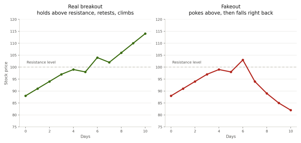 Two side-by-side line charts over 10 days with a dashed resistance line at 100. Left chart (green, real breakout — holds above resistance, retests, climbs): price rises from 88 to near 100, crosses the resistance level around day 5, pulls back briefly to retest it around day 7, then climbs to 114 by day 10. Right chart (red, fakeout — pokes above then falls right back): price rises similarly from 88, briefly pokes above 100 at day 6 reaching 103, then collapses sharply to 82 by day 10 — well below where it started the breakout attempt.