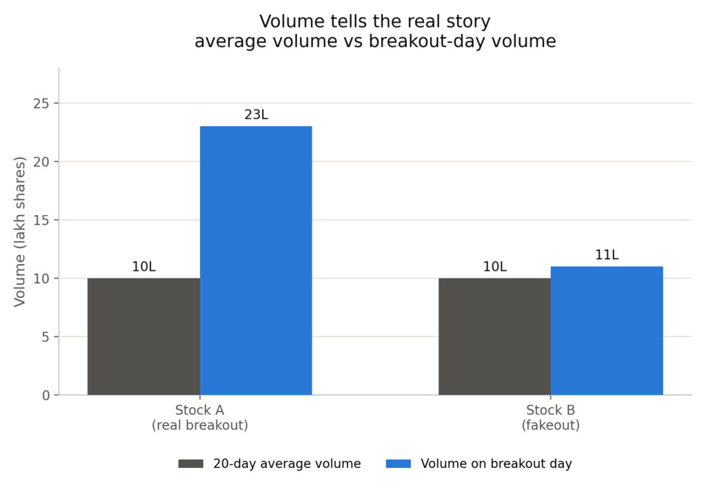Grouped bar chart comparing average volume versus breakout-day volume for two stocks in lakh shares. Stock A (real breakout): 20-day average volume 10 lakh, breakout-day volume 23 lakh — more than double. Stock B (fakeout): 20-day average volume 10 lakh, breakout-day volume 11 lakh — barely above average.