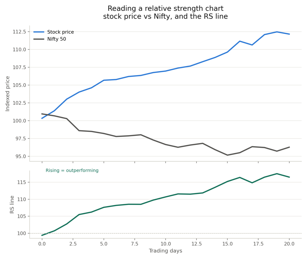 Two-panel chart over 20 trading days. Top panel: stock price (blue) rises from 100 to around 112, while Nifty 50 (dark gray) falls from 101 to around 97. The two lines diverge throughout, with the stock rising as the index falls. Bottom panel: RS line (dark green) rises steadily from 100 to around 116, annotated "rising equals outperforming." A dashed horizontal baseline is shown at 100.