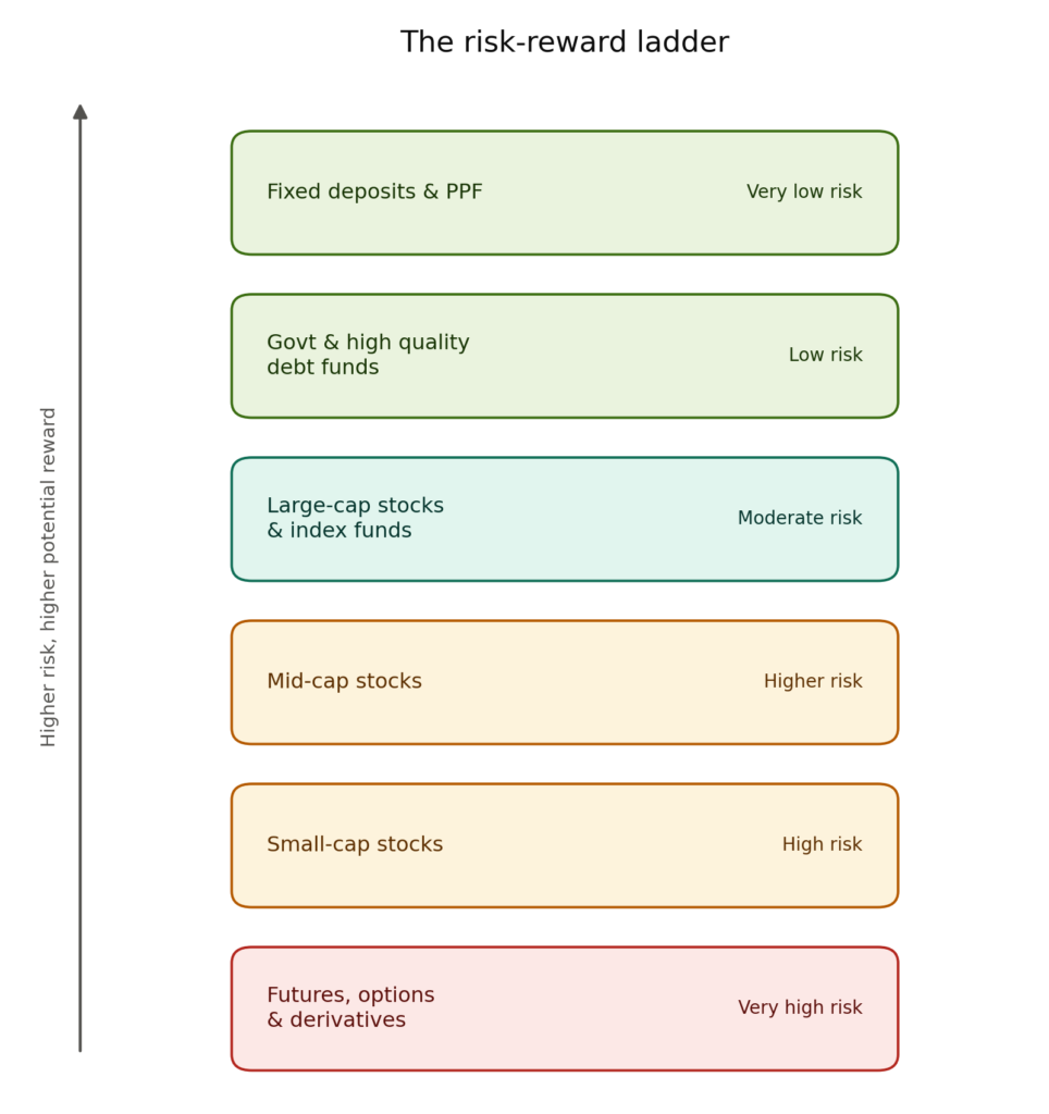 Vertical ladder diagram with six rungs, reading from top to bottom as risk increases. Fixed deposits and PPF: very low risk (light green). Government and high quality debt funds: low risk (medium green). Large-cap stocks and index funds: moderate risk (teal). Mid-cap stocks: higher risk (amber). Small-cap stocks: high risk (amber). Futures, options and derivatives: very high risk (red). A vertical axis on the left is labeled higher risk equals higher potential reward with an upward arrow.