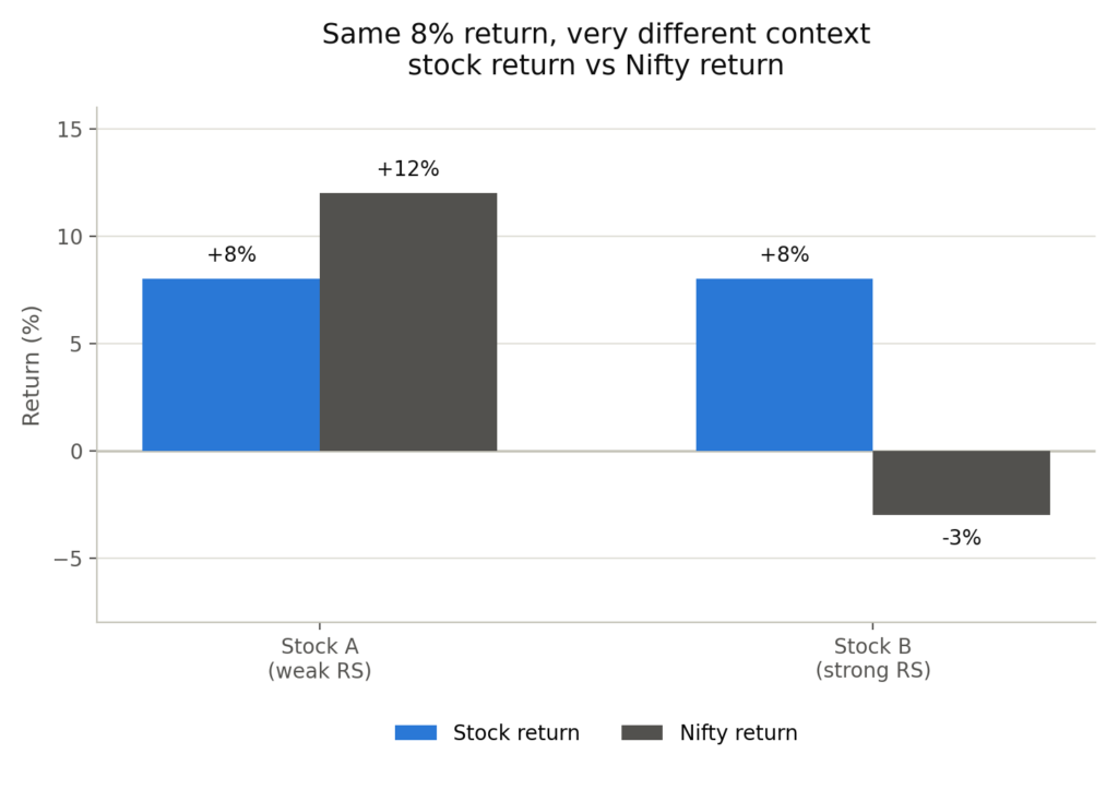 Grouped bar chart comparing two stocks with identical 8% returns against different Nifty contexts. Stock A (weak RS): stock return plus 8% (blue bar), Nifty return plus 12% (dark bar). Stock B (strong RS): stock return plus 8% (blue bar), Nifty return minus 3% (dark bar below zero). The stock return bars are identical. The Nifty bars show opposite situations.