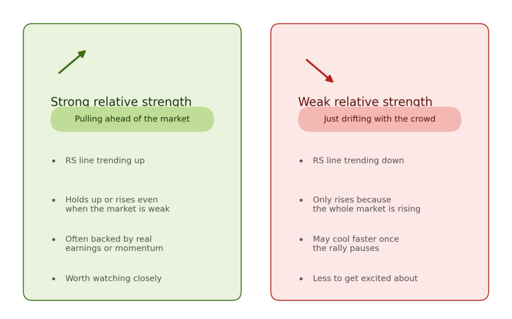 Two-panel comparison. Left panel (green, strong relative strength — pulling ahead of the market): RS line trending up, holds up or rises even when the market is weak, often backed by real earnings or momentum, worth watching closely — illustrated by an upward arrow. Right panel (red, weak relative strength — just drifting with the crowd): RS line trending down, only rises because the whole market is rising, may cool faster once the rally pauses, less to get excited about — illustrated by a downward arrow.
