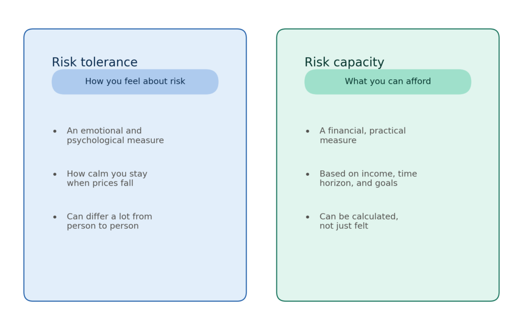 Two-panel comparison. Left panel (blue, risk tolerance — how you feel about risk): an emotional and psychological measure, how calm you stay when prices fall, can differ a lot from person to person. Right panel (teal, risk capacity — what you can afford): a financial and practical measure, based on income, time horizon and goals, can be calculated not just felt.