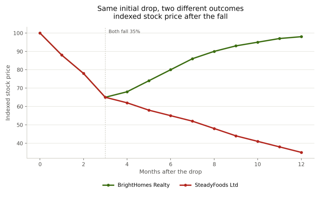 Line chart tracking two stocks from 100 over 12 months after an initial fall. A dashed vertical line at month 3 marks where both fall 35%. BrightHomes Realty (green) immediately begins recovering, climbing from 65 back to nearly 98 by month 12. SteadyFoods Ltd (red) continues falling after the same drop, declining from 65 to around 36 by month 12. The two lines diverge sharply from the shared trough.