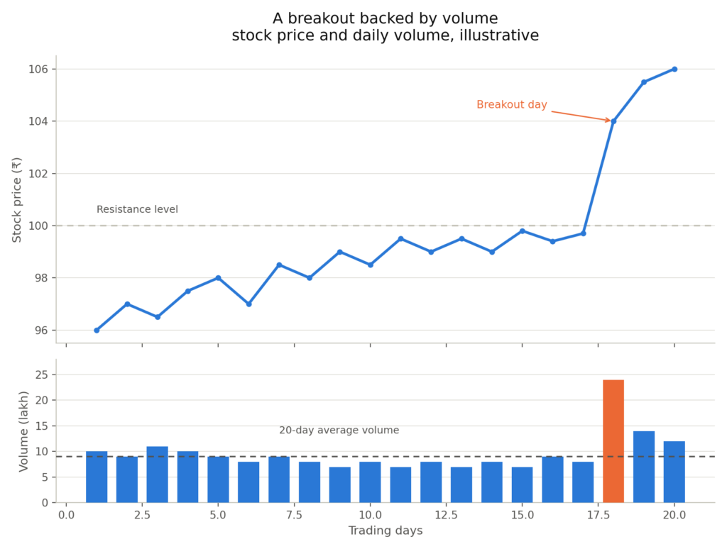 Illustrative two-panel chart of a stock over 20 trading days: the price edges up toward a ₹100 resistance level, then jumps to about ₹104 on day 18 as volume spikes to about 24 lakh shares, well above the 20-day average of roughly 9 lakh.