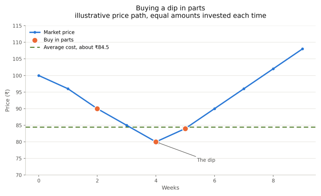 Illustrative line chart of a price falling from ₹100 to a low of ₹80 in week 4 and recovering to about ₹108 by week 9, with equal purchases at ₹90, ₹80 and ₹84 giving an average cost of about ₹84.5.