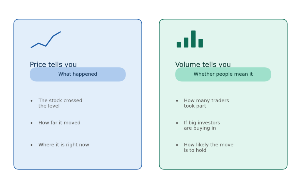Side-by-side infographic: price tells you what happened, such as whether a stock crossed a level, how far it moved and where it is now; volume tells you whether people mean it, such as how many traders took part, whether big investors are buying and how likely the move is to hold.