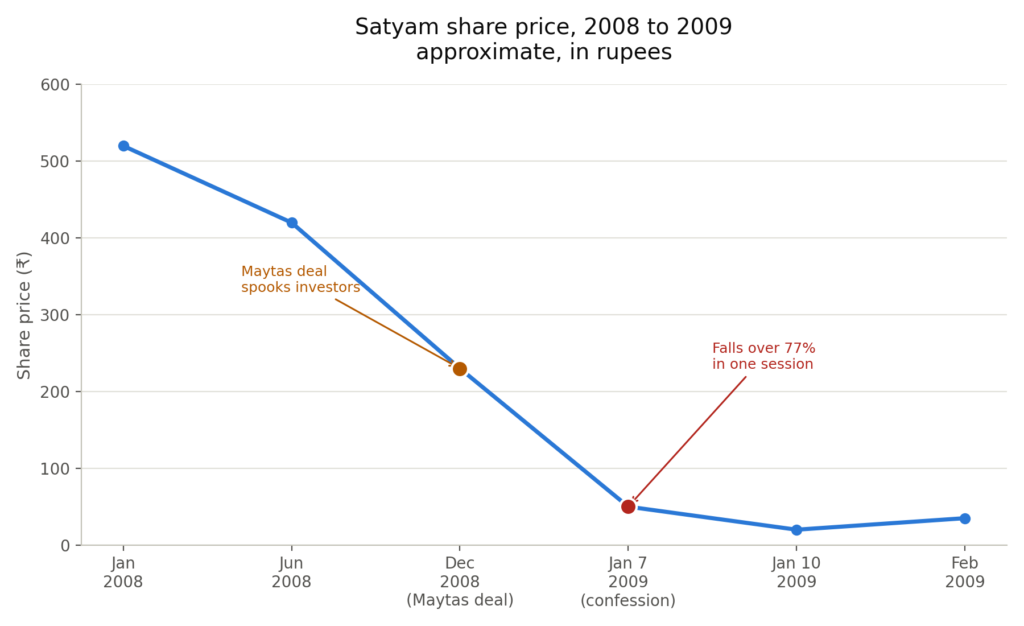 Line chart of Satyam's approximate share price from January 2008 to February 2009, falling from about ₹520 to about ₹230 by the December 2008 Maytas deal, then plunging to about ₹50 on the day of Raju's confession in January 2009, and bottoming near ₹20.