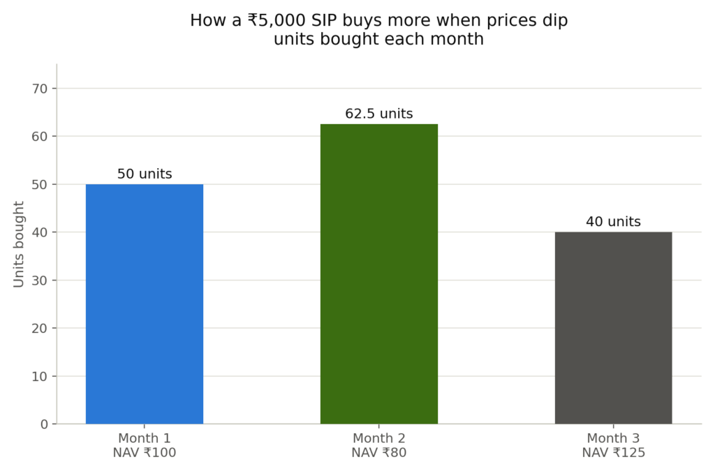 Bar chart of units bought by a ₹5,000 monthly SIP: 50 units in month 1 at a NAV of ₹100, 62.5 units in month 2 when the NAV dips to ₹80, and 40 units in month 3 when the NAV rises to ₹125.