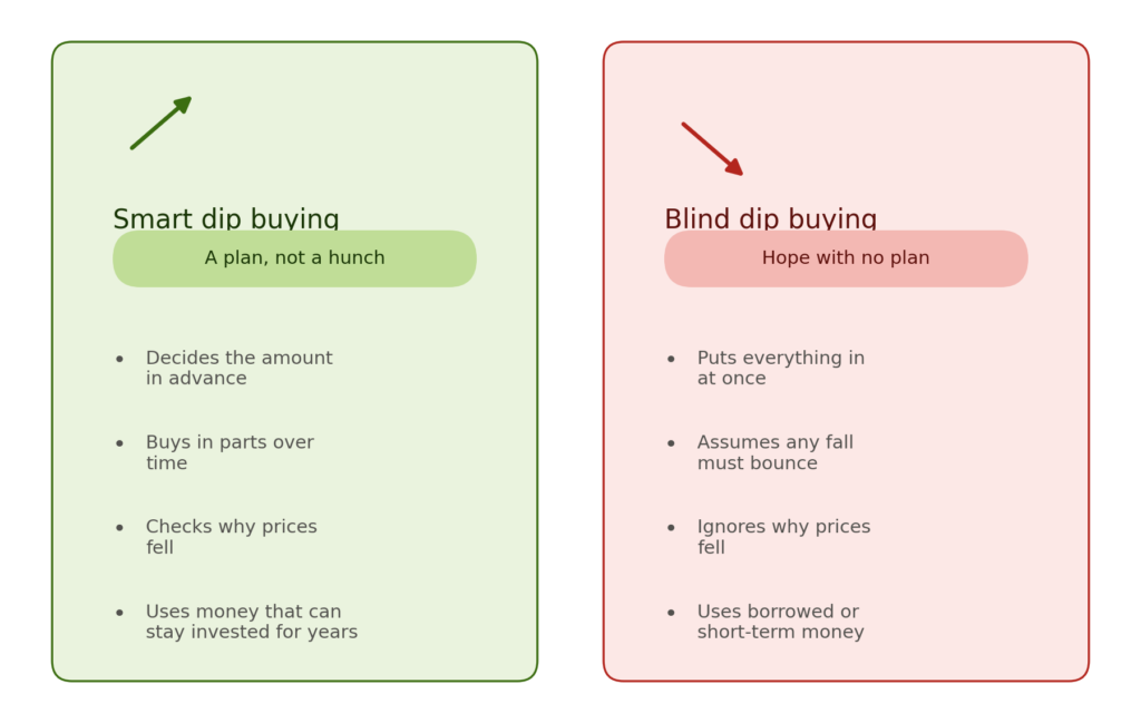 Side-by-side comparison: smart dip buying is a plan, not a hunch, where the investor decides the amount in advance, buys in parts, checks why prices fell and uses long-term money; blind dip buying is hope with no plan, where the investor puts everything in at once, assumes any fall must bounce, ignores why prices fell and uses borrowed or short-term money.