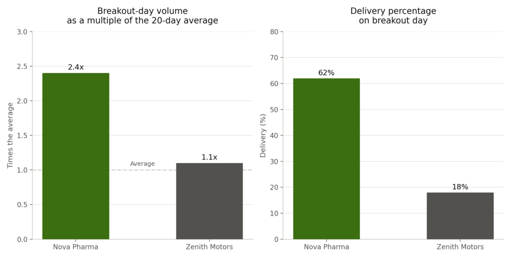 Two bar charts comparing breakout days for Nova Pharma and Zenith Motors: Nova Pharma traded 2.4 times its 20-day average volume with 62% delivery, while Zenith Motors traded just 1.1 times its average with 18% delivery.