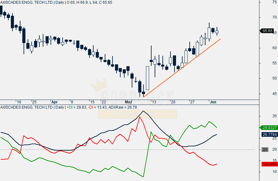 AXISCADES Daily Chart