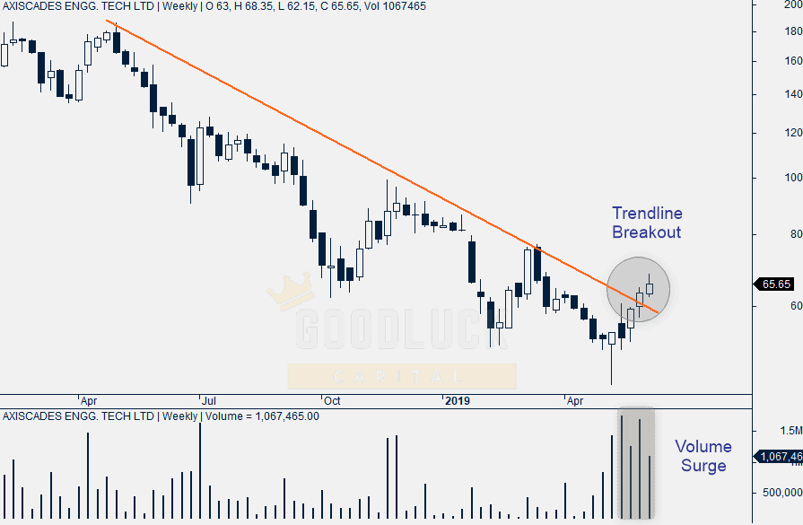 AXISCADES Weekly Chart