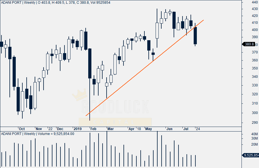 Adani Port Technical Chart