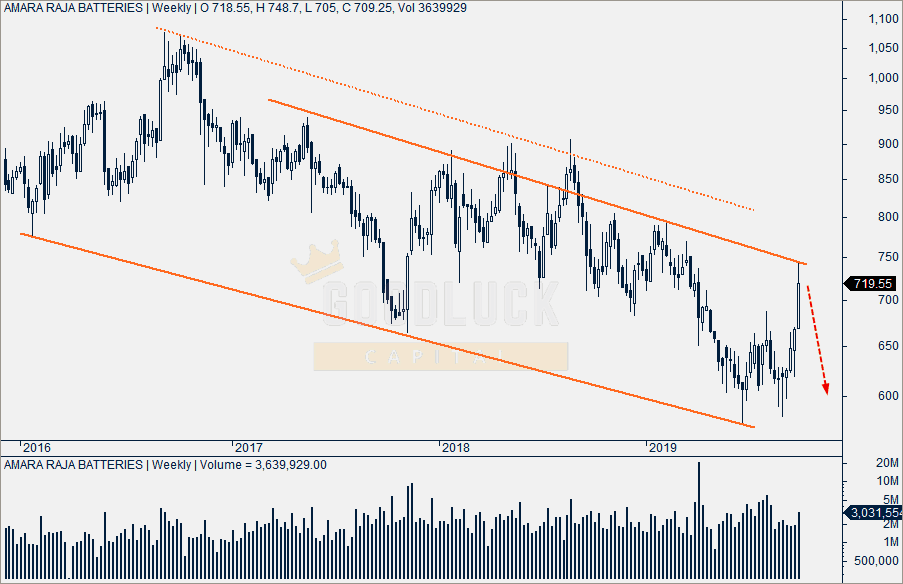 Amara Raja Batteries Technical Analysis #86: Sell | Target ...