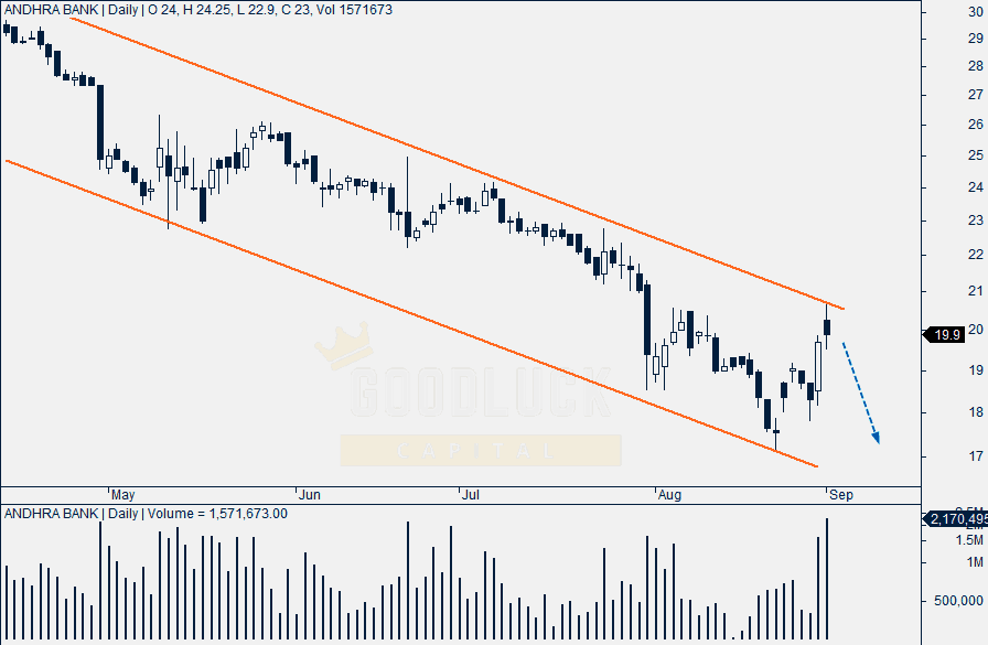 Andhra Bank Daily Chart